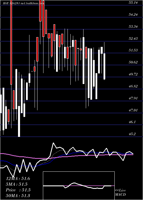  Daily chart StdSurfact