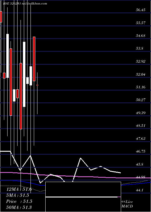  monthly chart StdSurfact