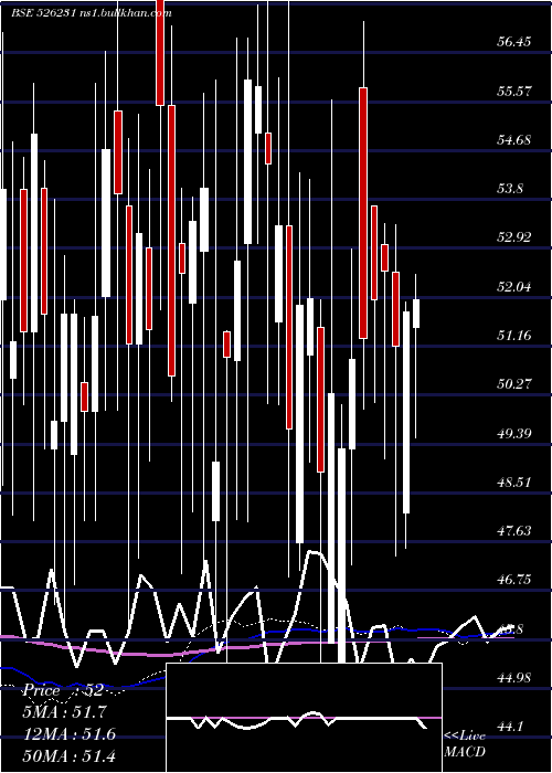  weekly chart StdSurfact