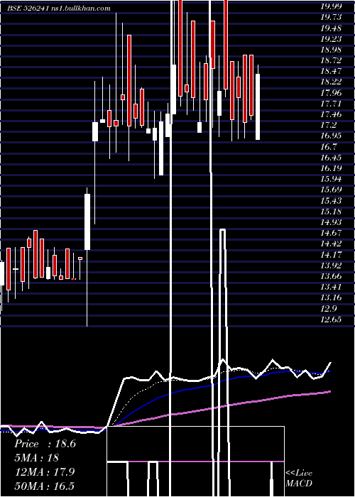  Daily chart AmrapaliInd