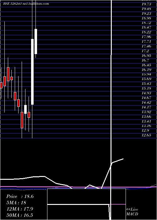  monthly chart AmrapaliInd