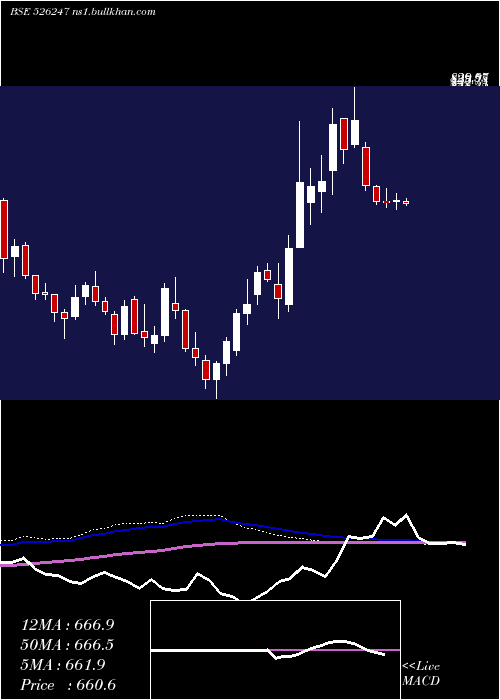  weekly chart PremierExpl