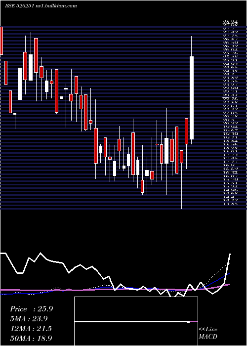  weekly chart MidEast