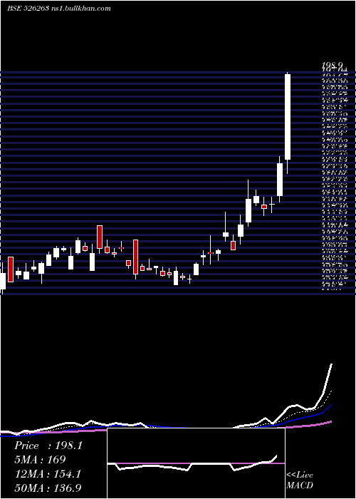  Daily chart MoldTek