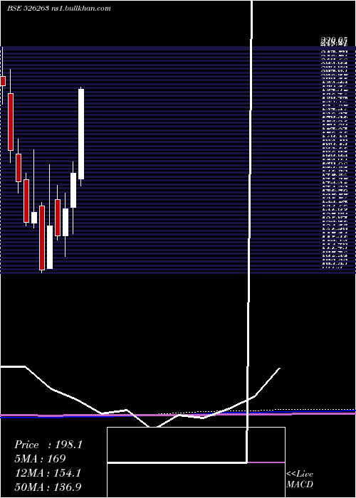  monthly chart MoldTek