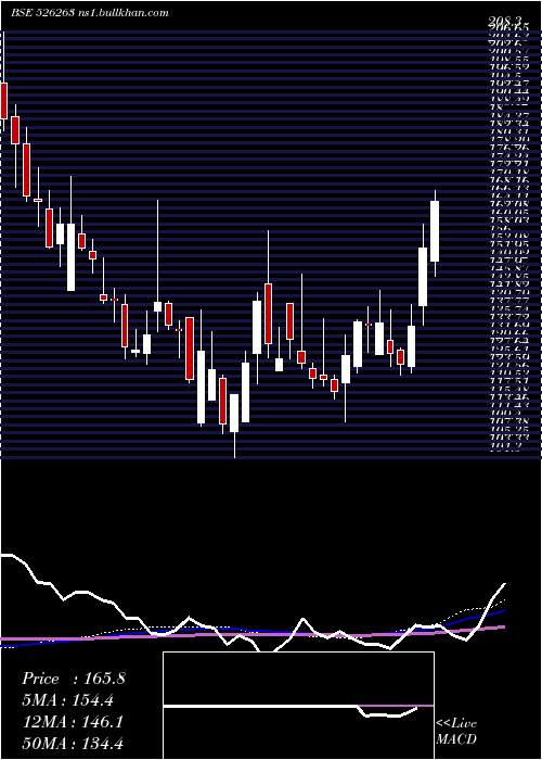  weekly chart MoldTek
