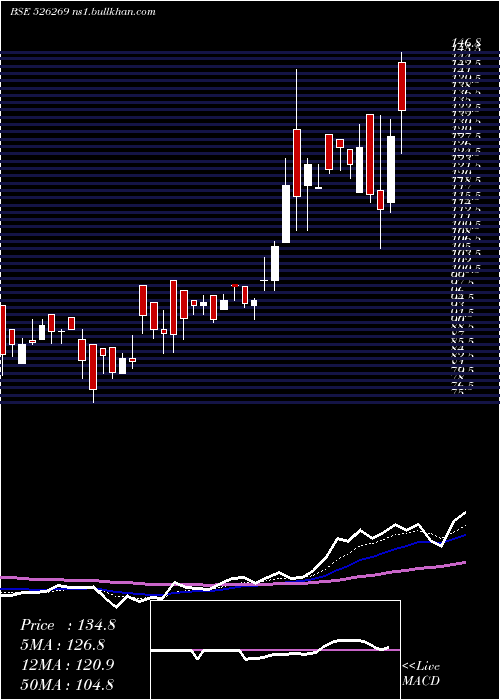  Daily chart CrestchemLt