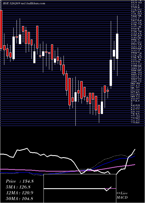  weekly chart CrestchemLt