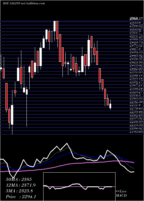  Daily chart Mphasis