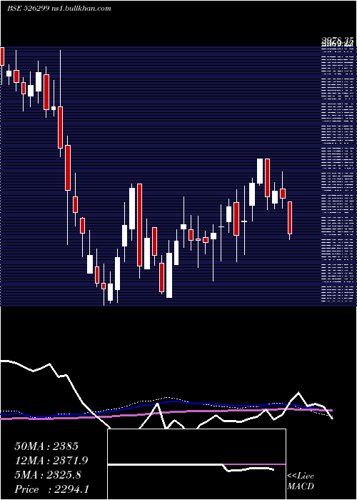  weekly chart Mphasis