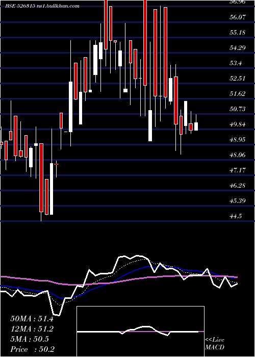  Daily chart DivyaGranit