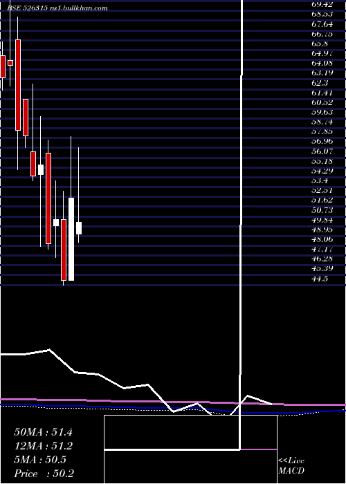  monthly chart DivyaGranit