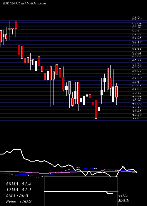  weekly chart DivyaGranit