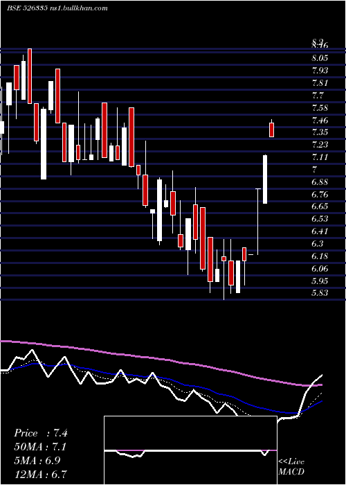  Daily chart ShreyasInte