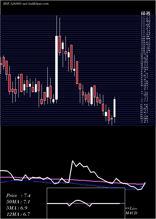  weekly chart ShreyasInte