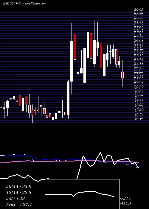  weekly chart Panjon