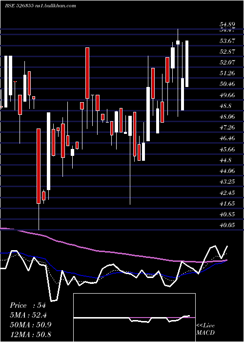  Daily chart DuroPack
