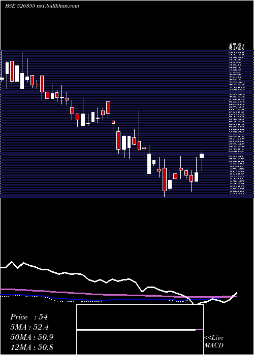  weekly chart DuroPack