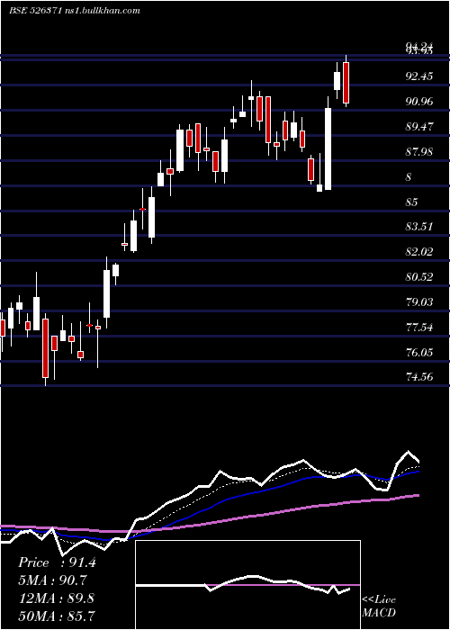  Daily chart Nmdc