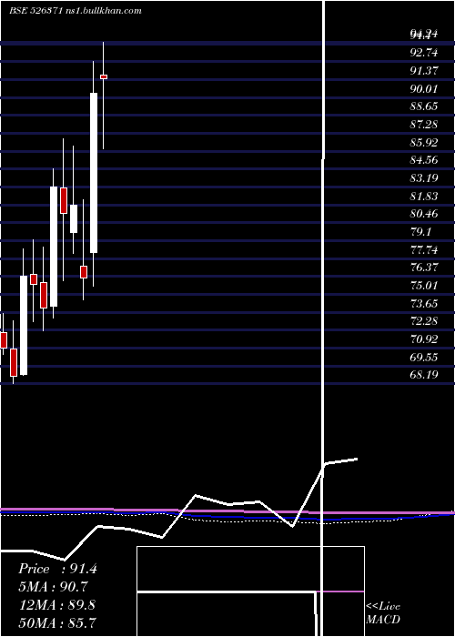 monthly chart Nmdc