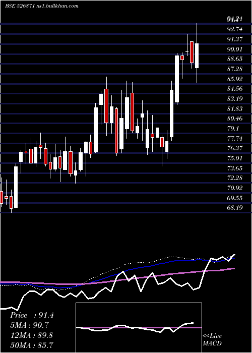  weekly chart Nmdc