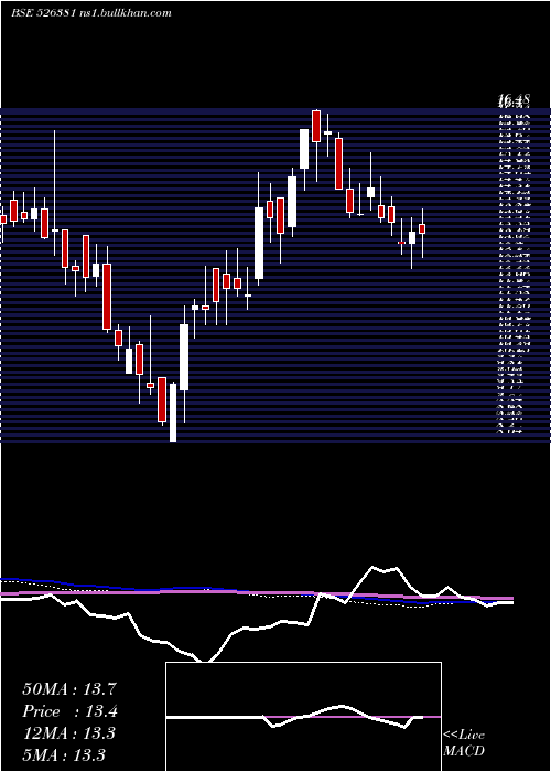  weekly chart PatInt