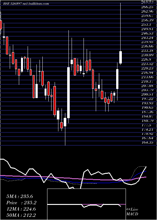  weekly chart AlphageoI