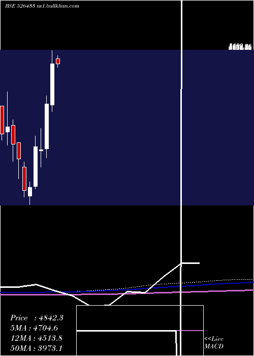  monthly chart AsmTechnolo