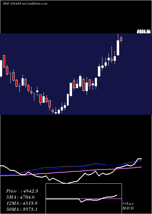  weekly chart AsmTechnolo