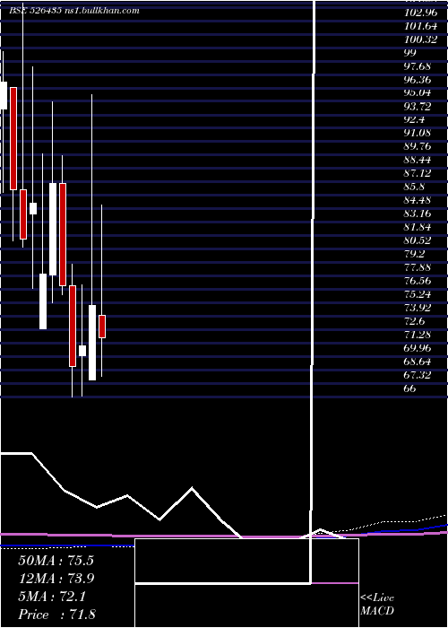  monthly chart Perfectpac