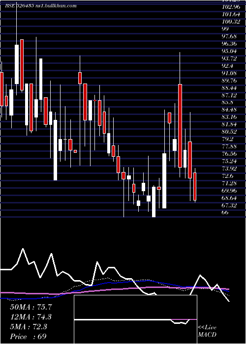  weekly chart Perfectpac