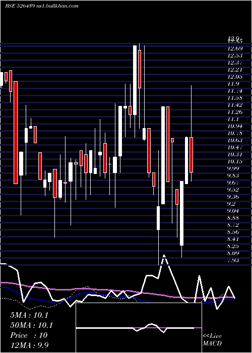 weekly chart AmbitiousPl