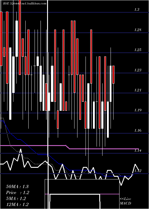  Daily chart Visioncine