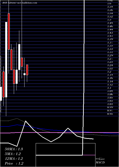  monthly chart Visioncine