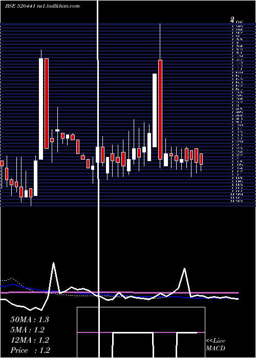 weekly chart Visioncine