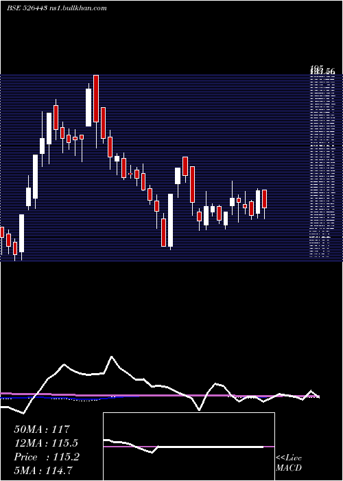  weekly chart DatasoftApp