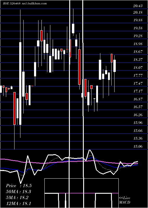  Daily chart EuroLedar