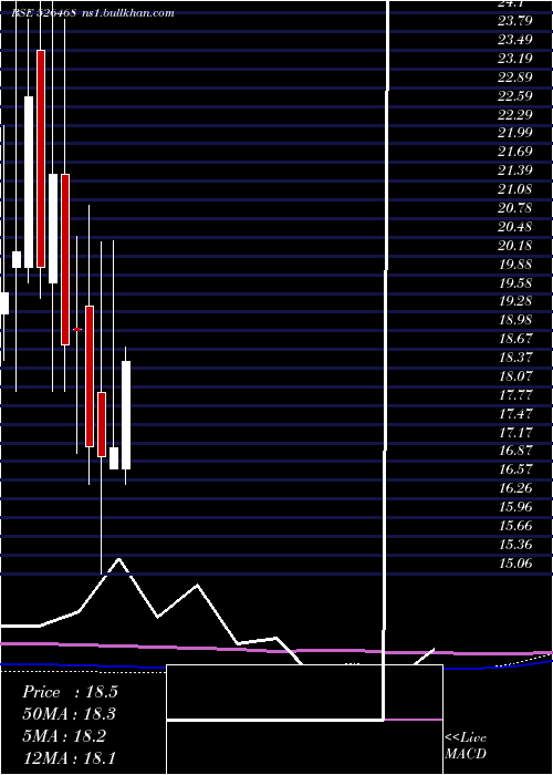  monthly chart EuroLedar