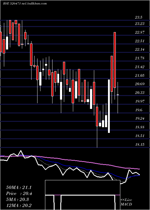  Daily chart WinsomeBrew