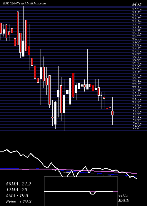  weekly chart WinsomeBrew