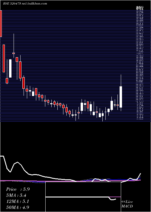  weekly chart ElegantFlor
