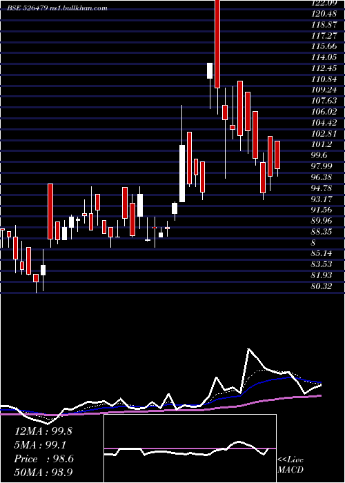  Daily chart SkyIndust