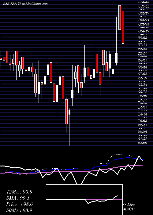  weekly chart SkyIndust