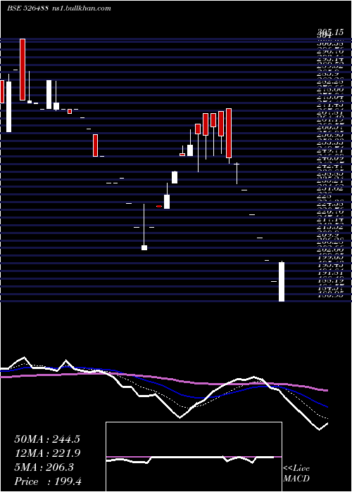  Daily chart Aarvinfra
