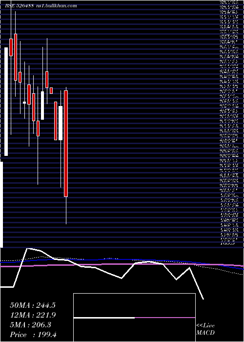  monthly chart Aarvinfra