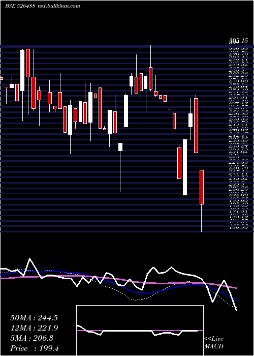  weekly chart Aarvinfra