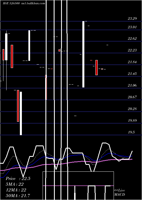  Daily chart StrGre