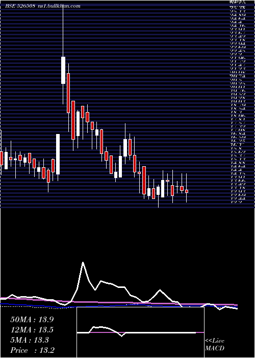  weekly chart Shahiship