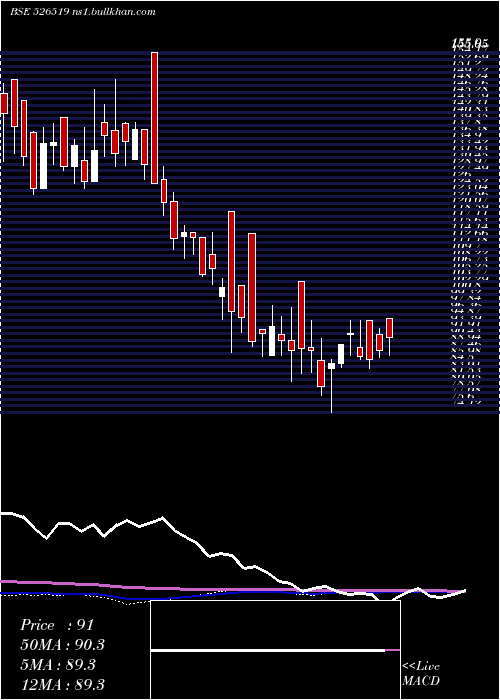  weekly chart AlpineHsg