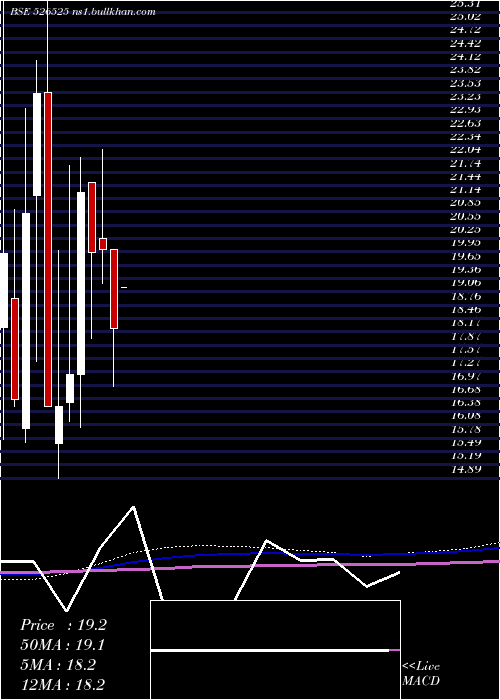  monthly chart Wwalum